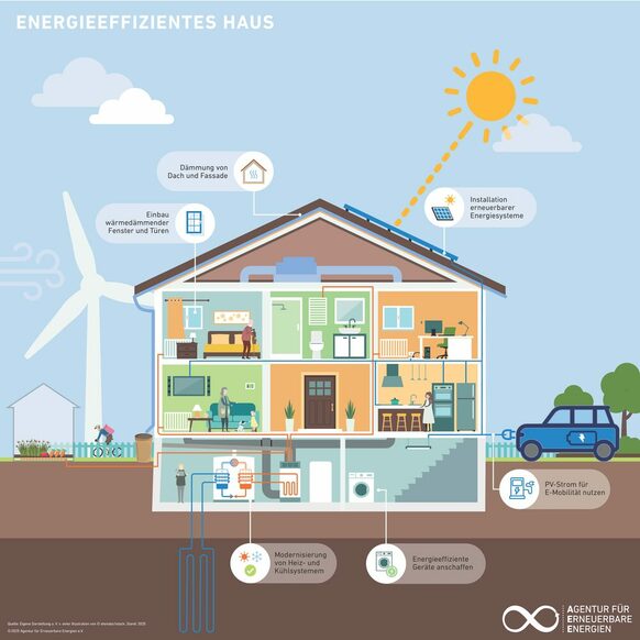 Das Energieeffiziente Haus – nachhaltig und zukunftssicher
