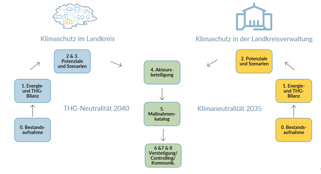 Konzeptentwicklung integriertes Vorreiterkonzept