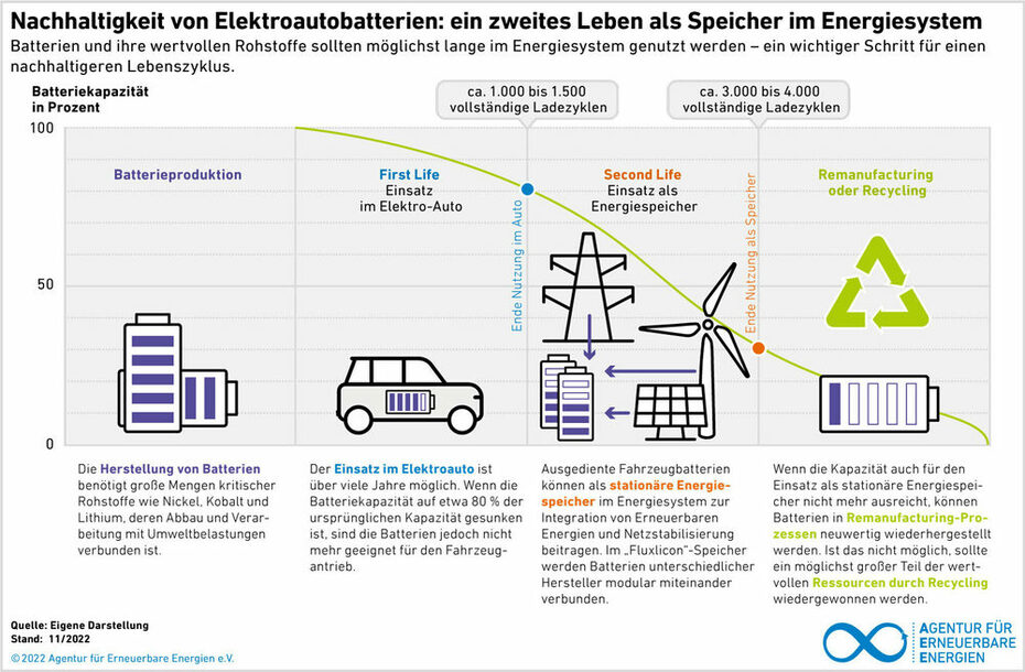 Nachhaltigkeit von Elektroautobatterien