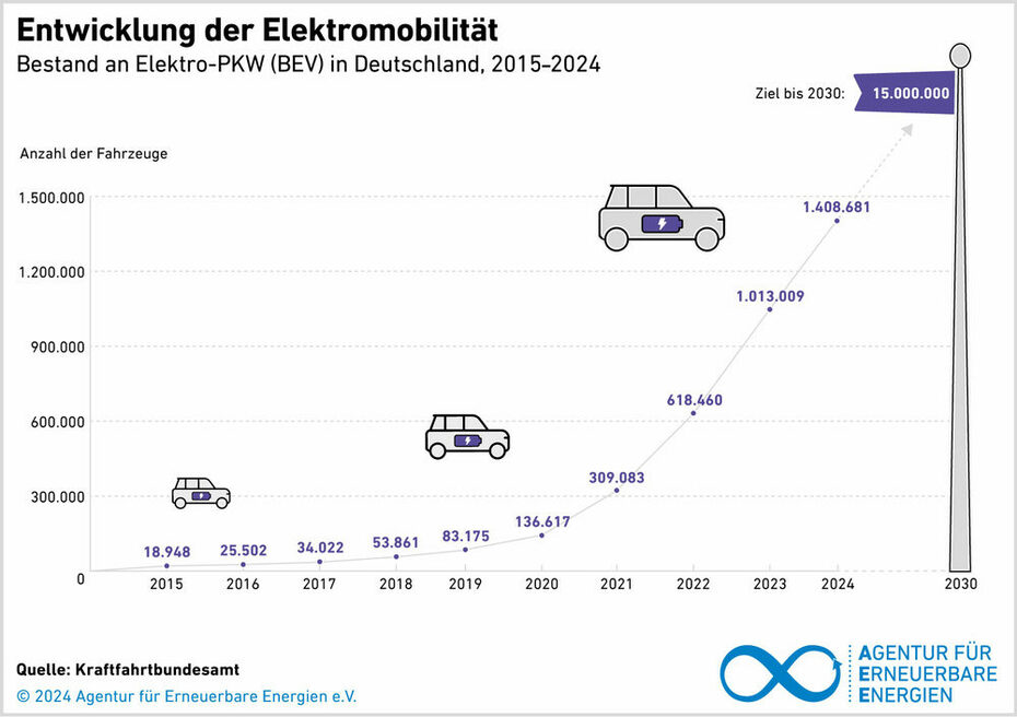 Entwicklung der Elektromobilität