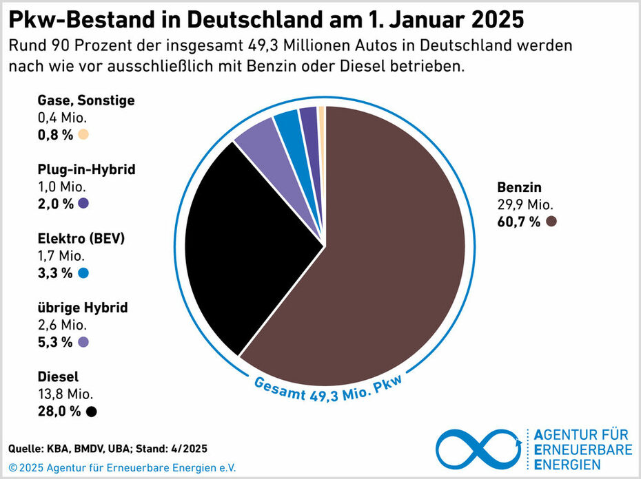 PKW-Bestand nach Antrieb in Deutschland - Januar 2025