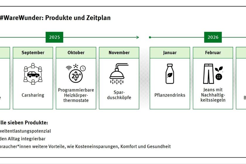 Kampagne #WareWunder: Ein Jahr, sieben Produkte