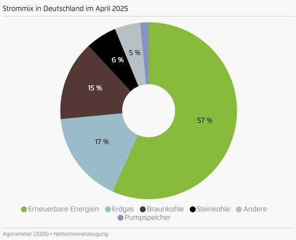 Strommix in Deutschland 4/2025