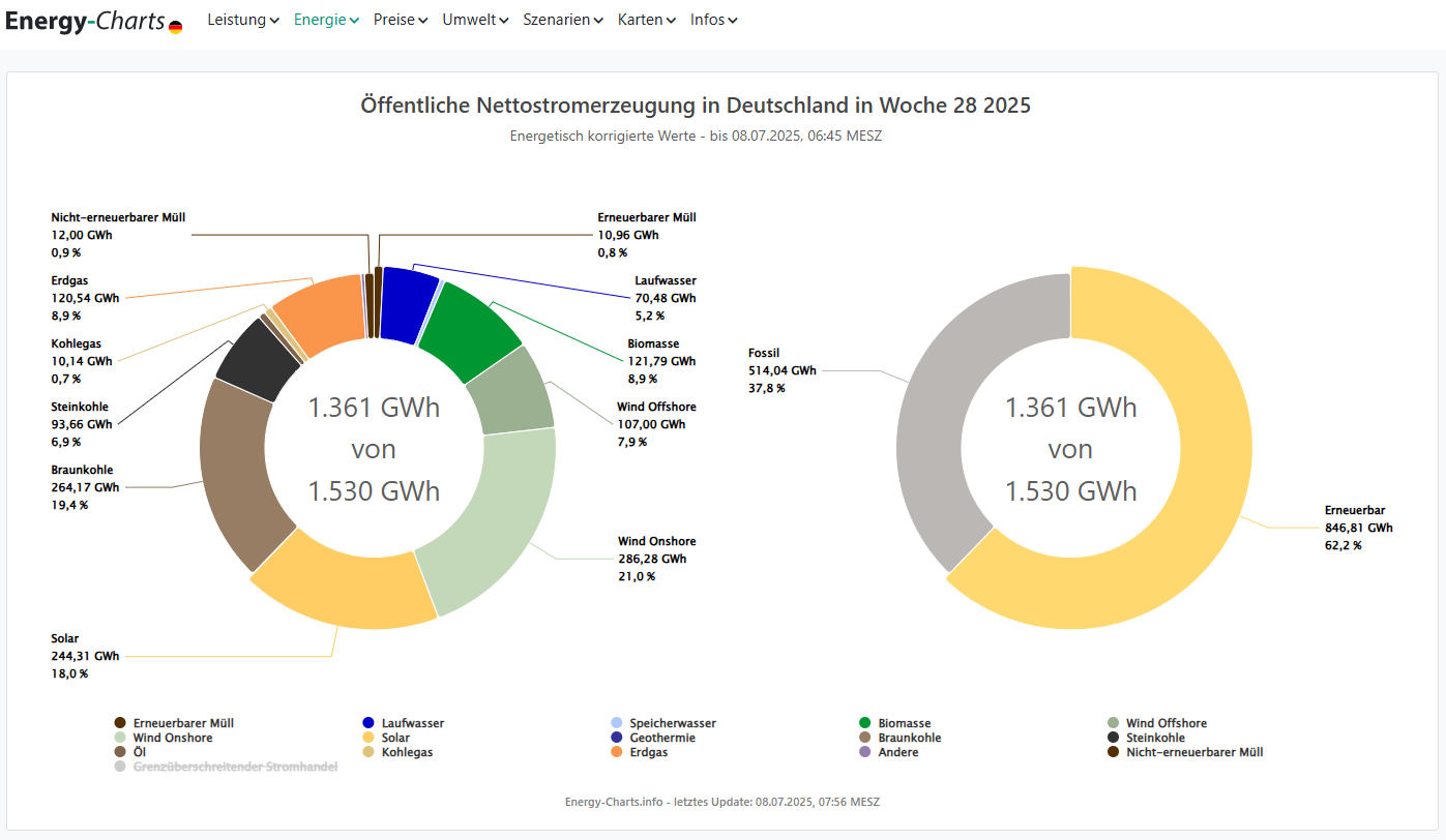 Öffentliche Nettostromerzeugung in Deutschland in Woche 28 2025