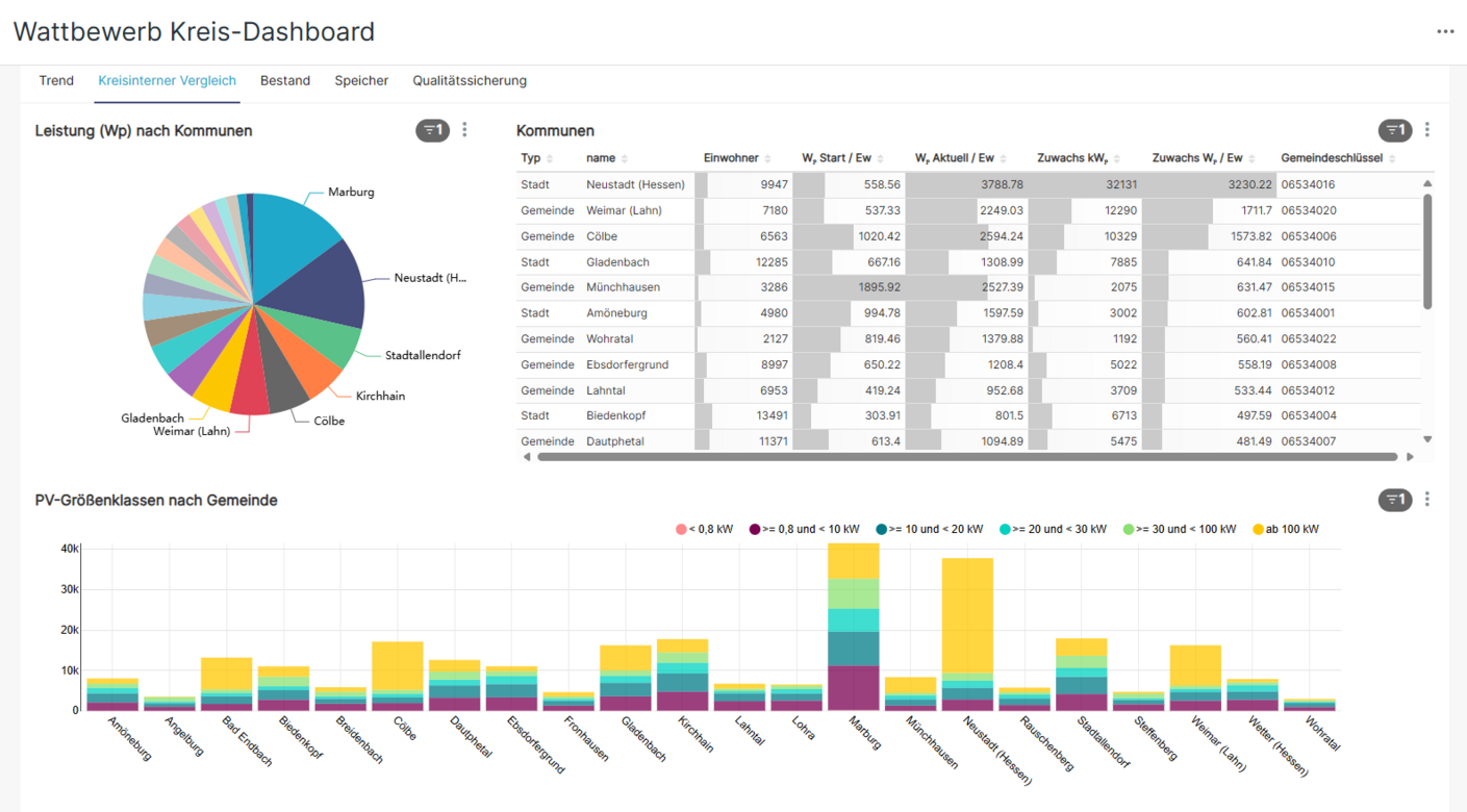 Kreis-Dashboard Wattbewerb