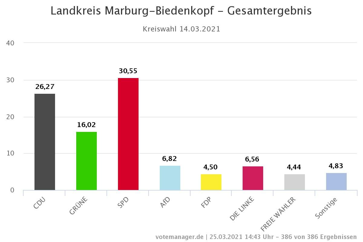 Grafik Gesamtergebnis Kreiswahl 2021