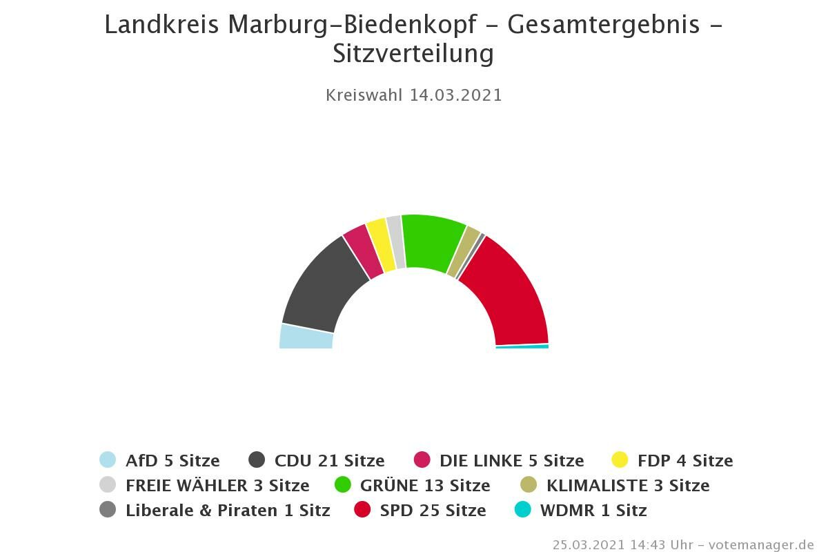 Grafik Sitzverteilung Kreiswahl 2021