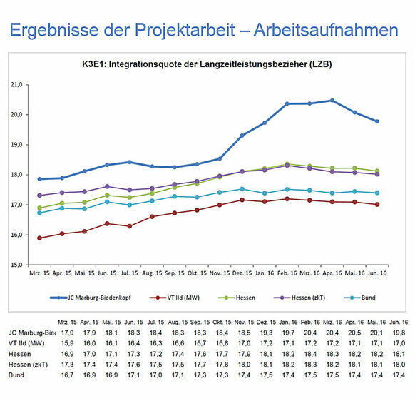 Grafik der Integrationsquote von Langzeitleistungsbeziehern in Hessen