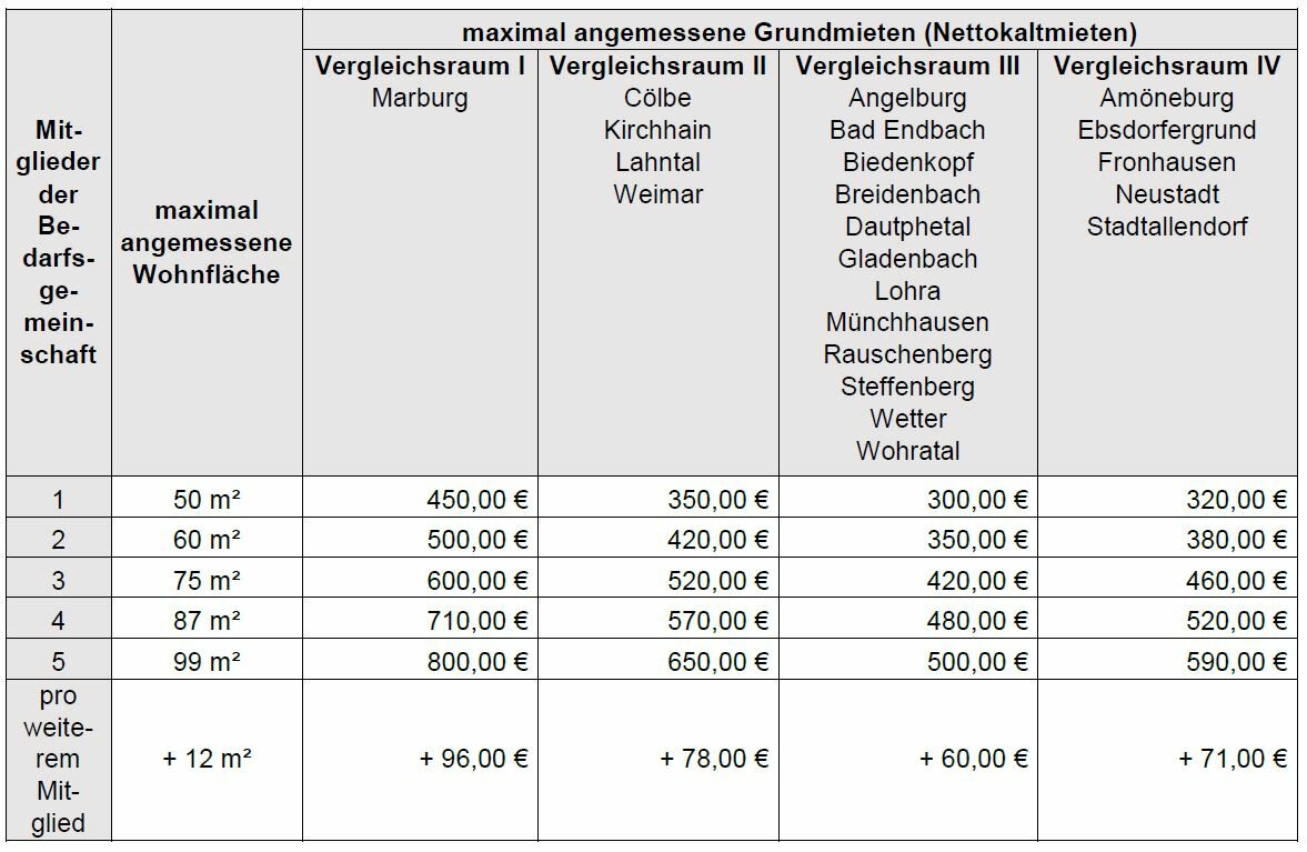 Tabelle der maximal angemessenen Grundmieten-Höhe