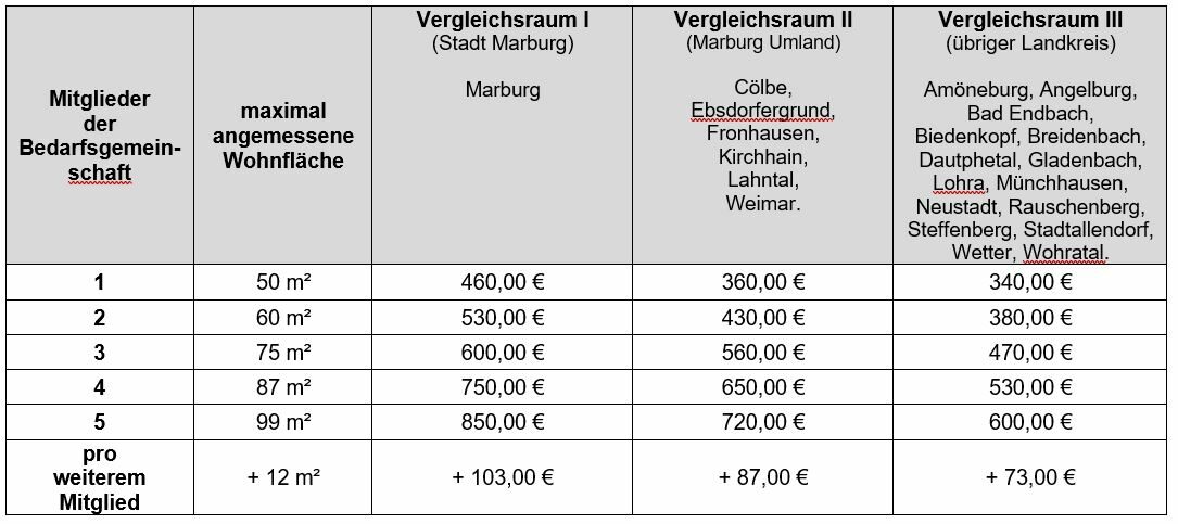 Tabelle der maximal angemessenen Grundmieten-Höhe