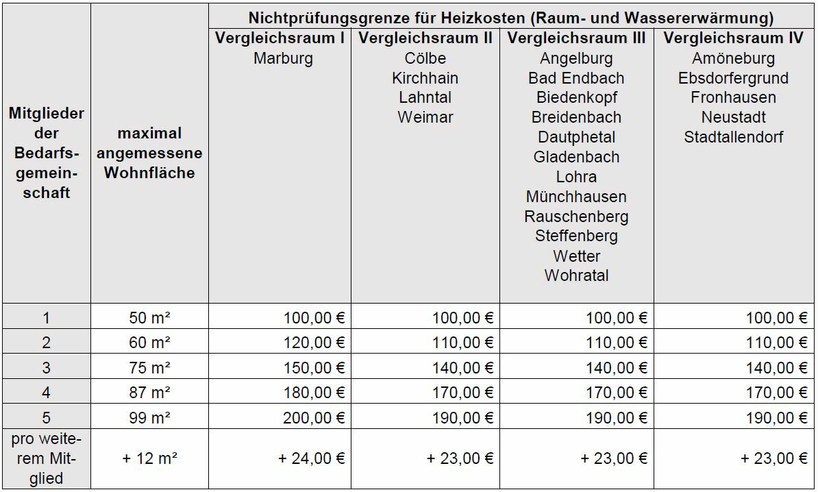 Tabelle Nichtprüfungsgrenze für Heizkosten