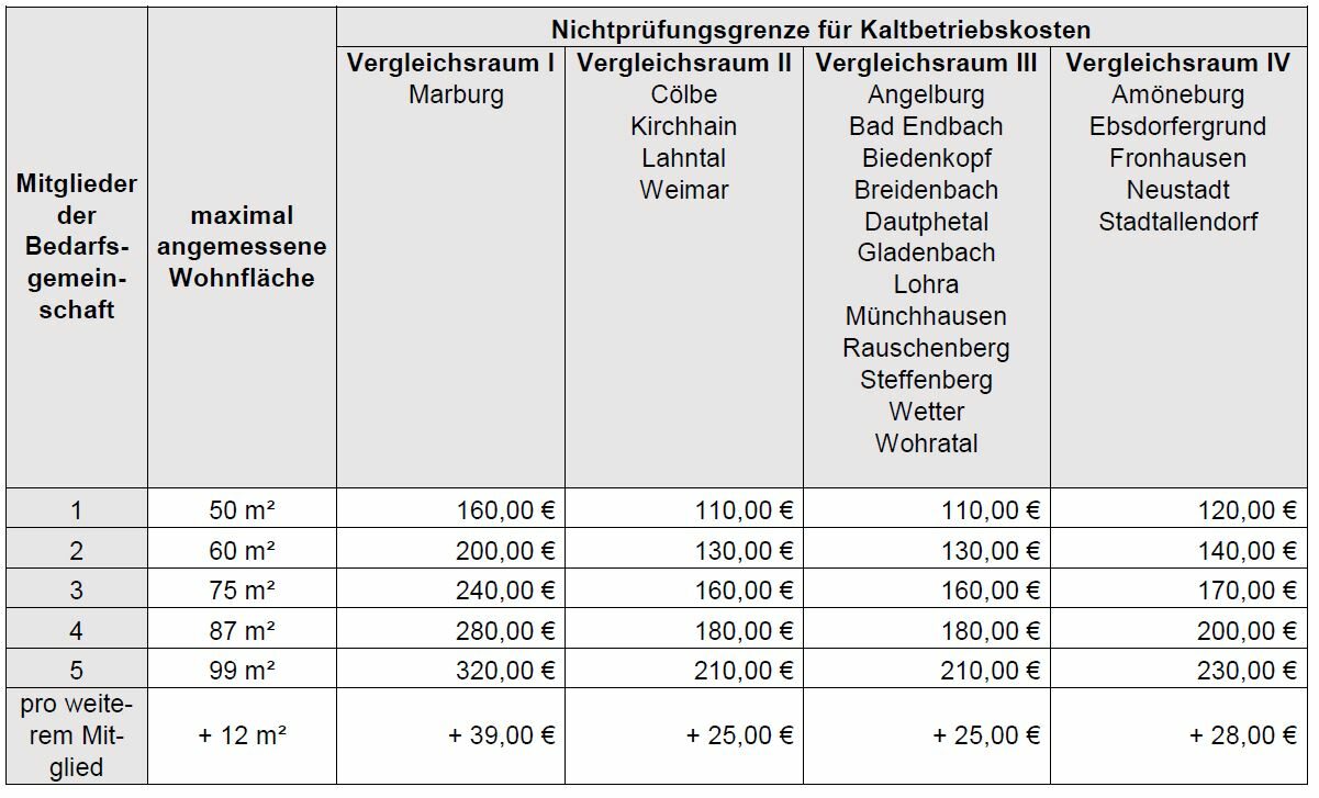 Tabelle der maximal angemessenen Kaltbetriebskosten