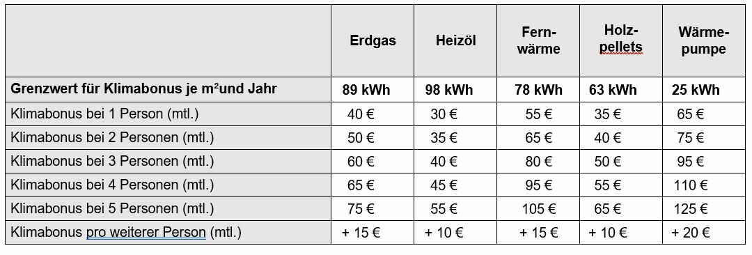 Grenzwerte für Klimabonus