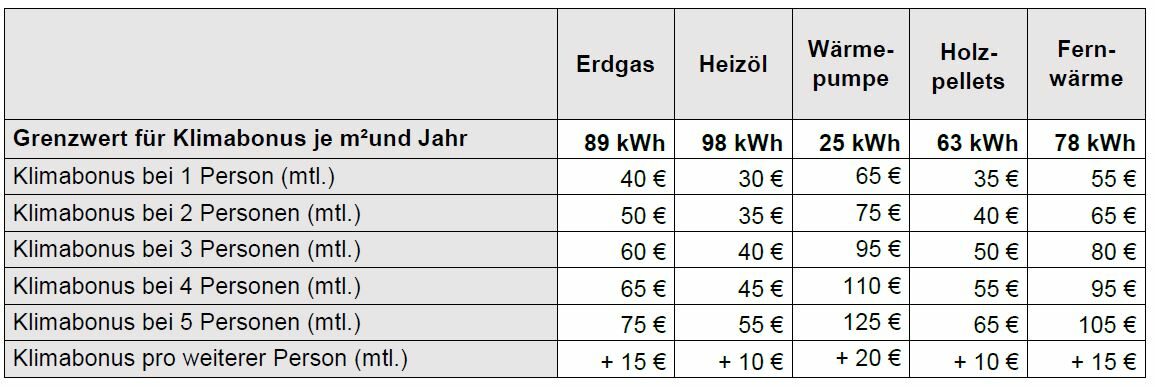 Grenzwerte für Klimabonus