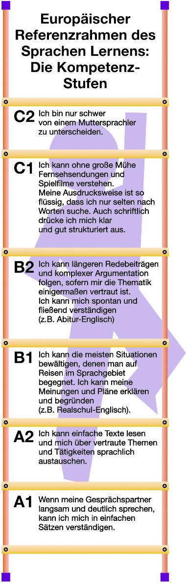Infografik Sprachstufen